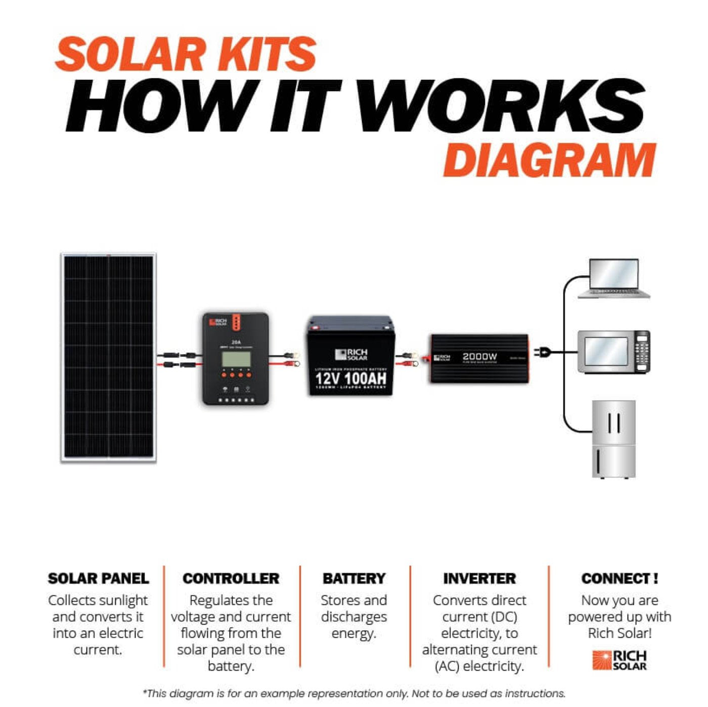 400 Watt Complete Solar Kit - Backyard Provider